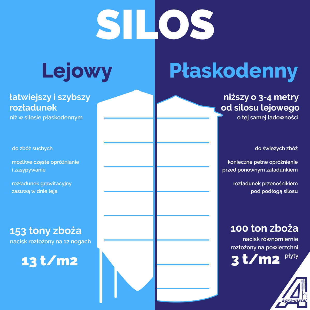 Silos lejowy czy płaskodenny - Infografika